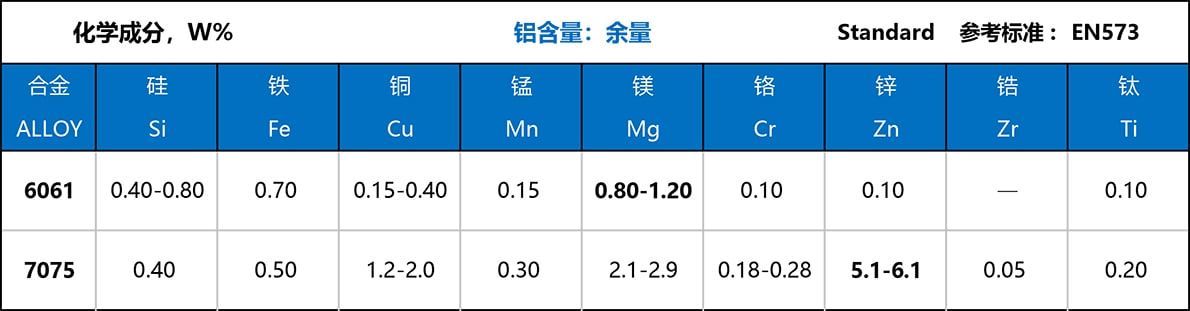 6系与7系铝合金化学成分对比.jpg